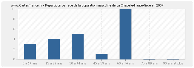 Répartition par âge de la population masculine de La Chapelle-Haute-Grue en 2007